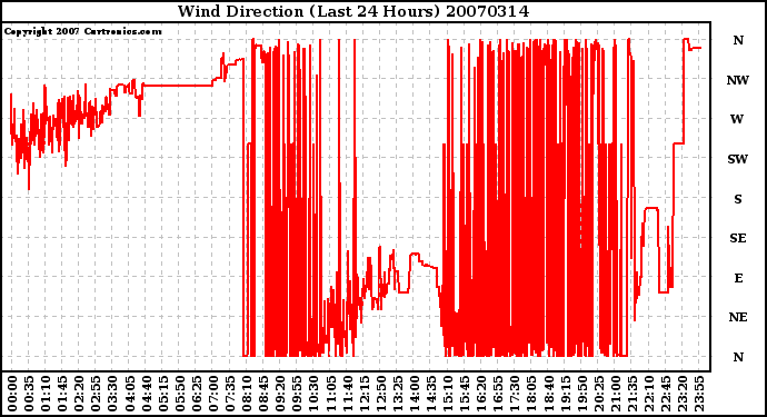 Milwaukee Weather Wind Direction (Last 24 Hours)