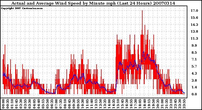 Milwaukee Weather Actual and Average Wind Speed by Minute mph (Last 24 Hours)