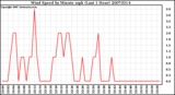 Milwaukee Weather Wind Speed by Minute mph (Last 1 Hour)