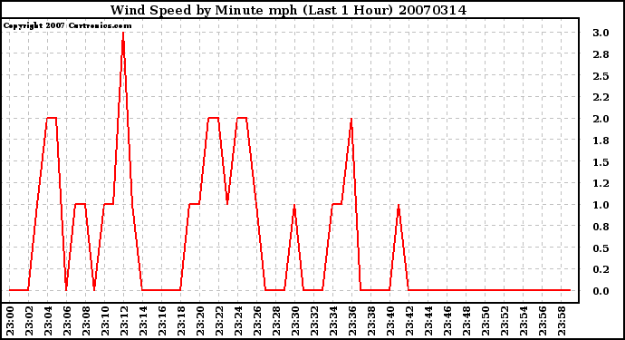 Milwaukee Weather Wind Speed by Minute mph (Last 1 Hour)