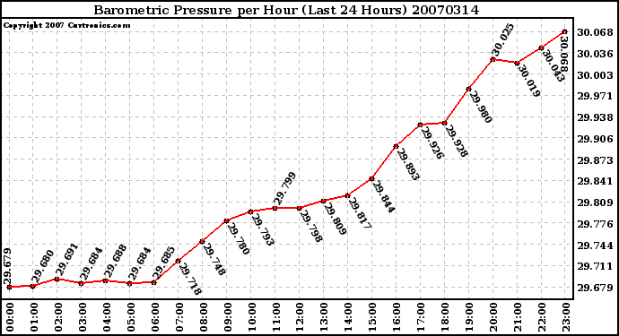 Milwaukee Weather Barometric Pressure per Hour (Last 24 Hours)