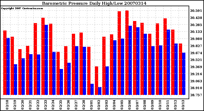 Milwaukee Weather Barometric Pressure Daily High/Low