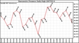 Milwaukee Weather Barometric Pressure Daily High