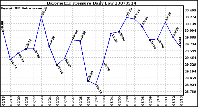 Milwaukee Weather Barometric Pressure Daily Low