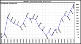 Milwaukee Weather Wind Chill Daily Low