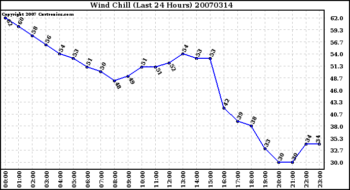 Milwaukee Weather Wind Chill (Last 24 Hours)