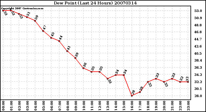 Milwaukee Weather Dew Point (Last 24 Hours)