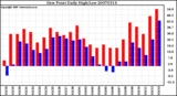 Milwaukee Weather Dew Point Daily High/Low