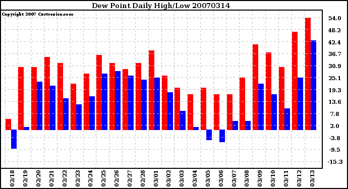 Milwaukee Weather Dew Point Daily High/Low