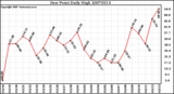 Milwaukee Weather Dew Point Daily High