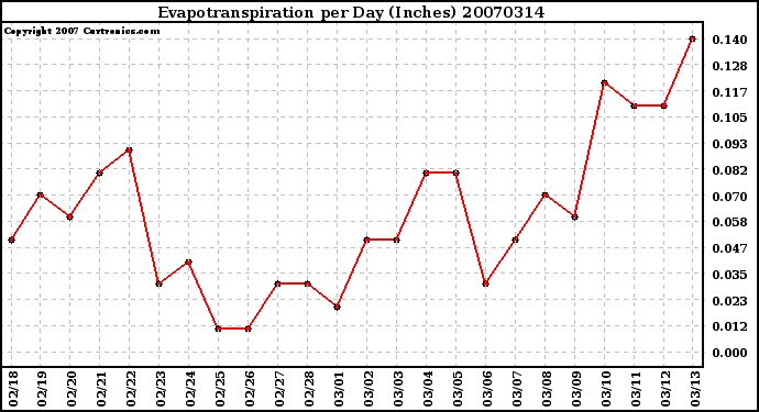 Milwaukee Weather Evapotranspiration per Day (Inches)