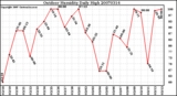 Milwaukee Weather Outdoor Humidity Daily High