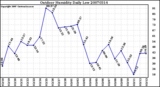 Milwaukee Weather Outdoor Humidity Daily Low