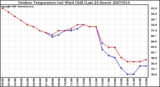 Milwaukee Weather Outdoor Temperature (vs) Wind Chill (Last 24 Hours)