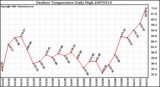 Milwaukee Weather Outdoor Temperature Daily High