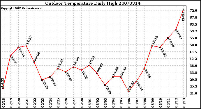 Milwaukee Weather Outdoor Temperature Daily High