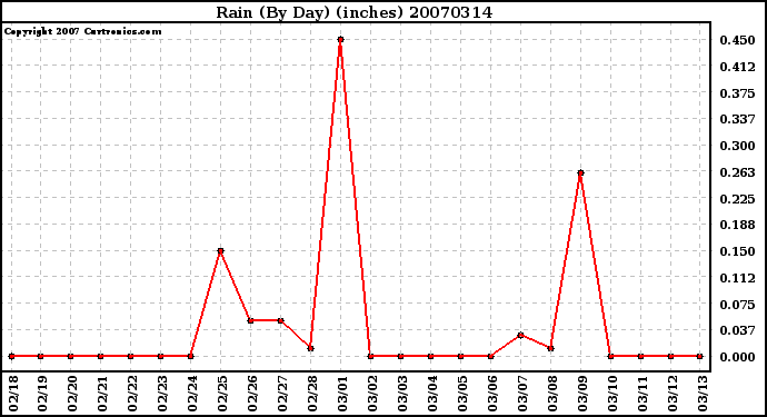 Milwaukee Weather Rain (By Day) (inches)