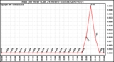 Milwaukee Weather Rain per Hour (Last 24 Hours) (inches)