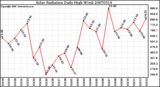 Milwaukee Weather Solar Radiation Daily High W/m2