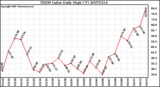 Milwaukee Weather THSW Index Daily High (F)