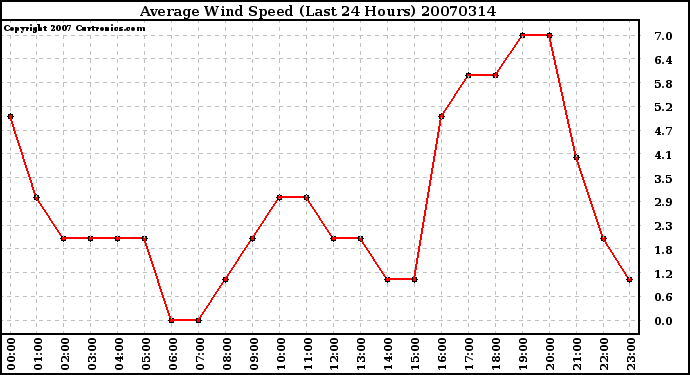 Milwaukee Weather Average Wind Speed (Last 24 Hours)