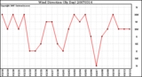 Milwaukee Weather Wind Direction (By Day)