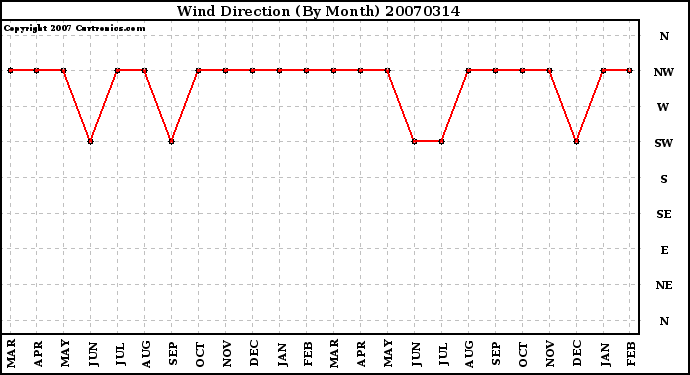 Milwaukee Weather Wind Direction (By Month)