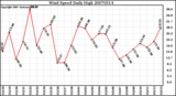 Milwaukee Weather Wind Speed Daily High