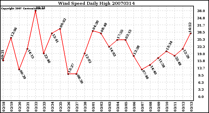 Milwaukee Weather Wind Speed Daily High