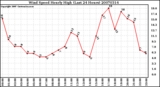 Milwaukee Weather Wind Speed Hourly High (Last 24 Hours)