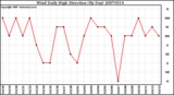 Milwaukee Weather Wind Daily High Direction (By Day)