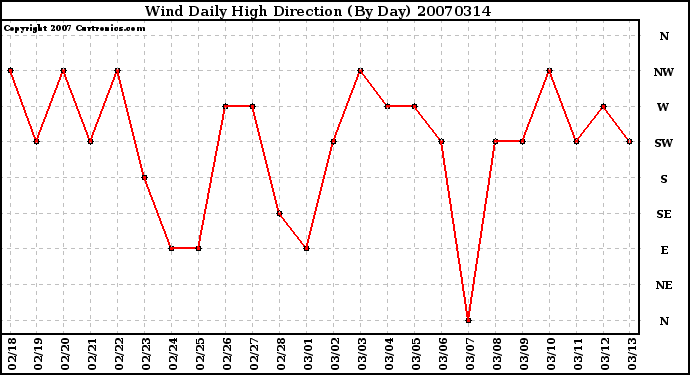 Milwaukee Weather Wind Daily High Direction (By Day)