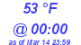 Milwaukee Weather Dewpoint High High Today