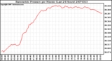 Milwaukee Weather Barometric Pressure per Minute (Last 24 Hours)