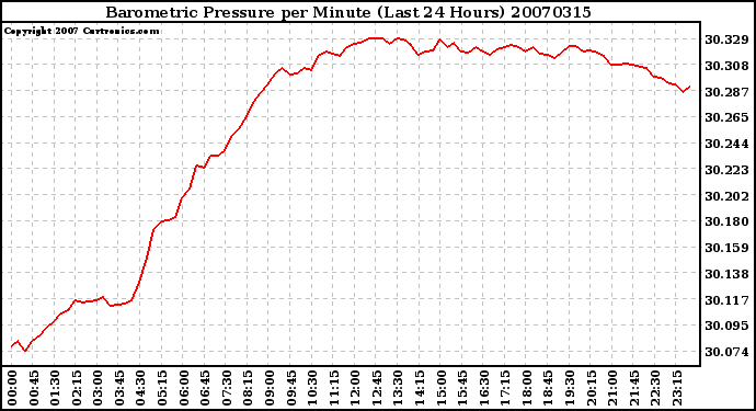 Milwaukee Weather Barometric Pressure per Minute (Last 24 Hours)