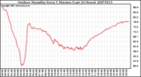 Milwaukee Weather Outdoor Humidity Every 5 Minutes (Last 24 Hours)