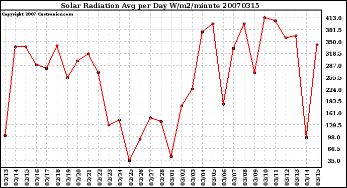 Milwaukee Weather Solar Radiation Avg per Day W/m2/minute