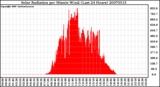 Milwaukee Weather Solar Radiation per Minute W/m2 (Last 24 Hours)