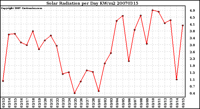 Milwaukee Weather Solar Radiation per Day KW/m2