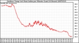 Milwaukee Weather Outdoor Temp (vs) Heat Index per Minute (Last 24 Hours)