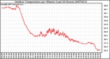 Milwaukee Weather Outdoor Temperature per Minute (Last 24 Hours)