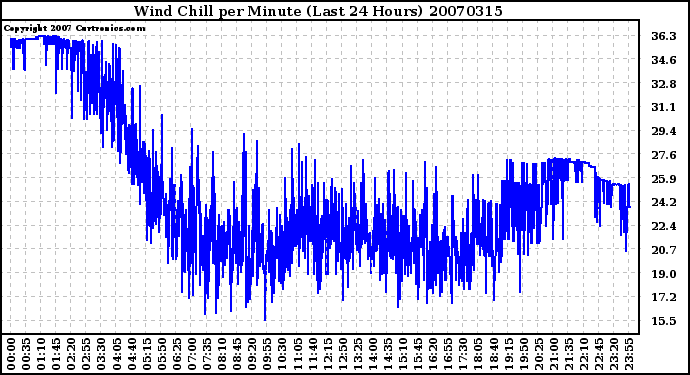 Milwaukee Weather Wind Chill per Minute (Last 24 Hours)