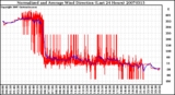 Milwaukee Weather Normalized and Average Wind Direction (Last 24 Hours)