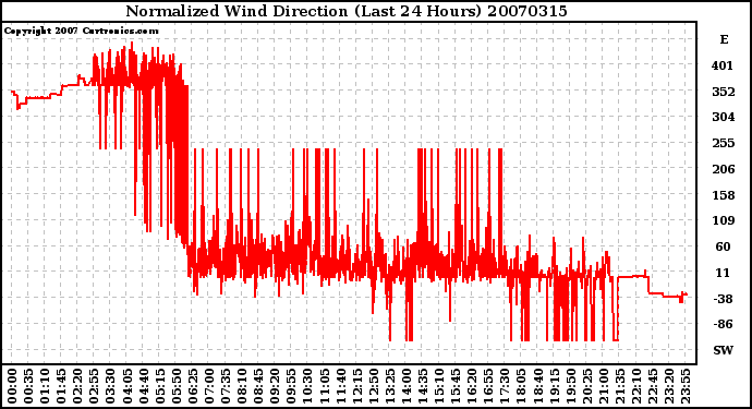 Milwaukee Weather Normalized Wind Direction (Last 24 Hours)