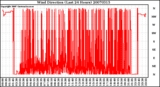 Milwaukee Weather Wind Direction (Last 24 Hours)