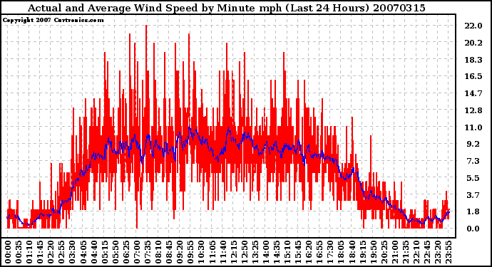 Milwaukee Weather Actual and Average Wind Speed by Minute mph (Last 24 Hours)