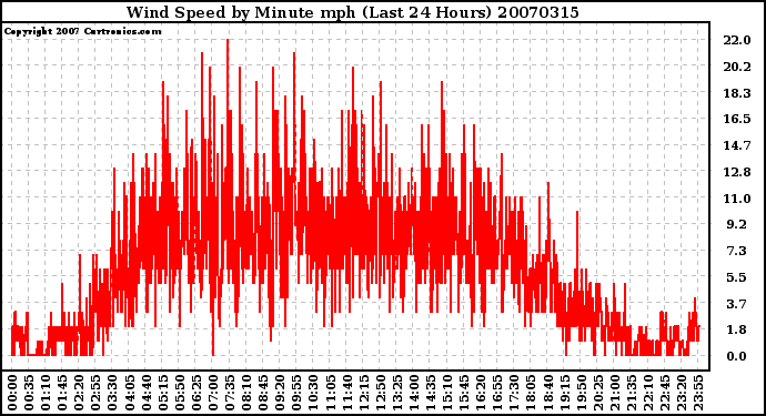 Milwaukee Weather Wind Speed by Minute mph (Last 24 Hours)