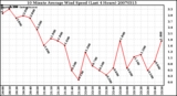 Milwaukee Weather 10 Minute Average Wind Speed (Last 4 Hours)