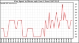 Milwaukee Weather Wind Speed by Minute mph (Last 1 Hour)