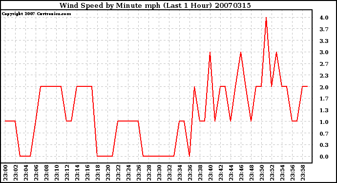 Milwaukee Weather Wind Speed by Minute mph (Last 1 Hour)